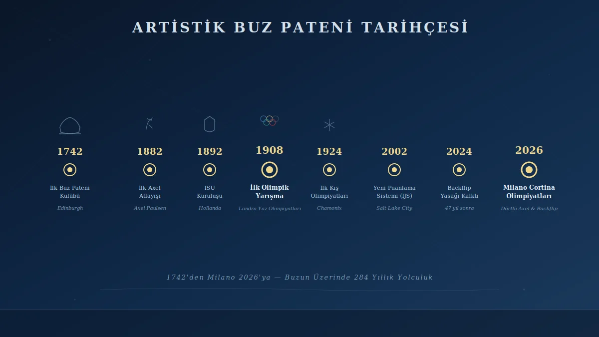 Artistik buz pateni tarihçesi zaman çizelgesi infografiği — 1742'den Milano Cortina 2026'ya önemli dönüm noktaları