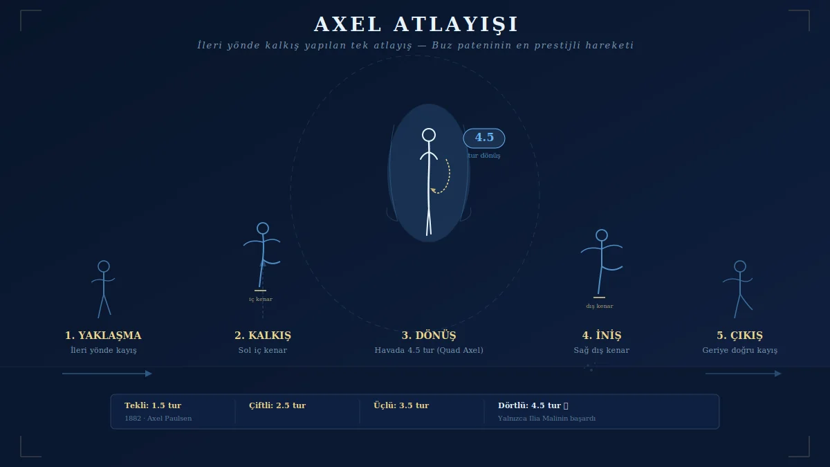 Artistik buz pateni Axel atlayışının 5 fazını gösteren teknik illüstrasyon — yaklaşma, kalkış, havada dönüş, iniş ve çıkış