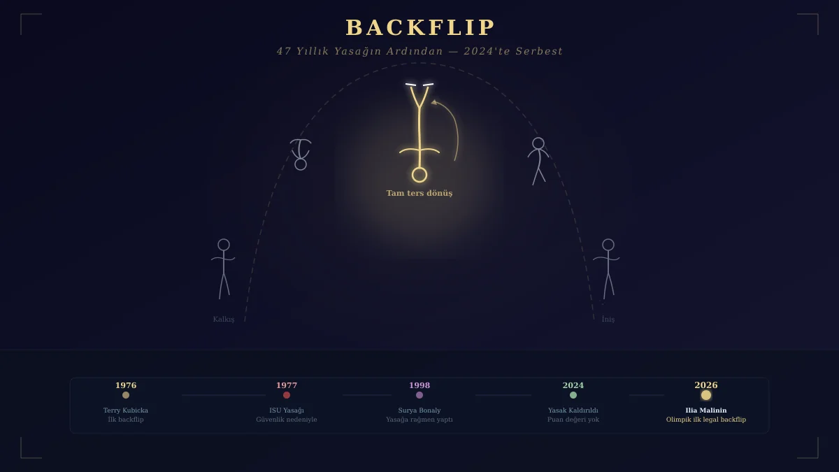 Artistik buz pateninde backflip (geri takla) yapan patencinin 5 fazı ve 1976'dan 2026'ya backflip tarihçesi zaman çizelgesi