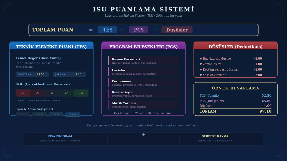 Artistik buz pateni ISU puanlama sistemi infografiği — Toplam Puan eşittir TES artı PCS eksi düşüşler formülü ile detaylı açıklama