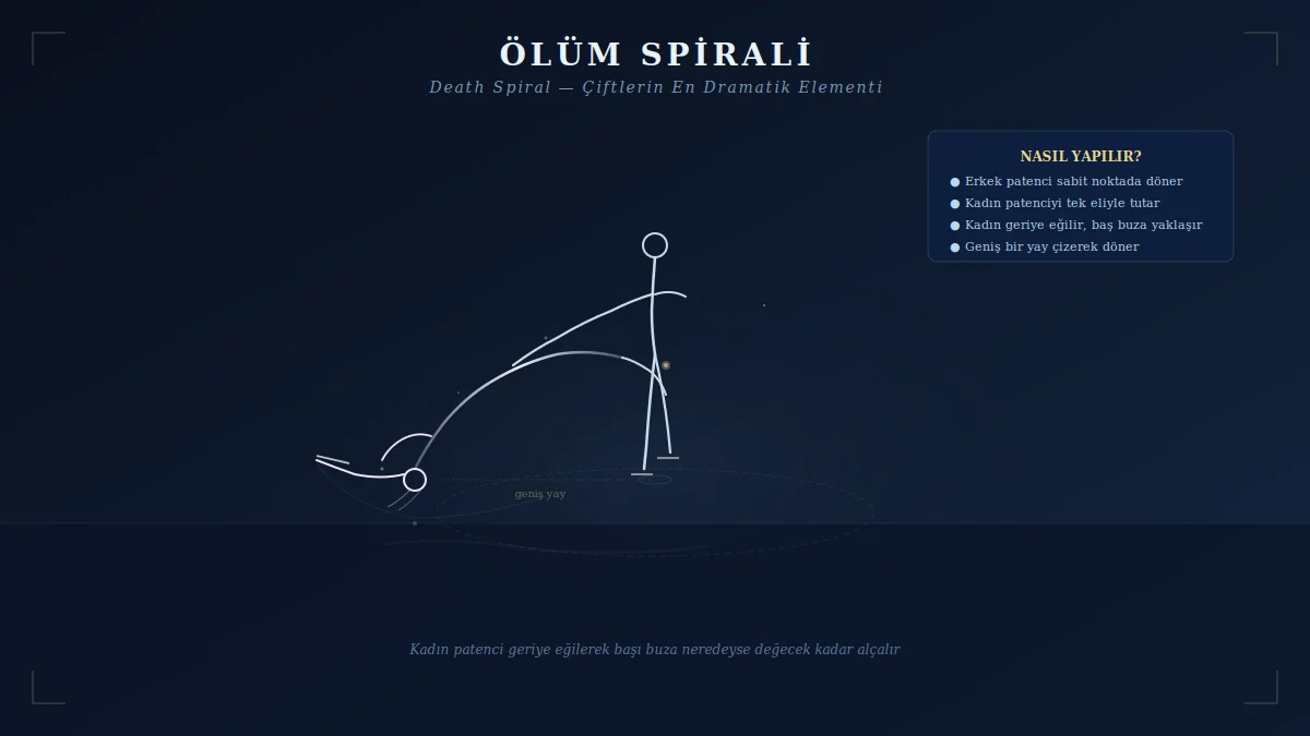 Artistik buz pateni çiftler yarışmasında ölüm spirali (death spiral) yapan patenci çifti — kadın patenci geriye eğilmiş, başı buza yakın